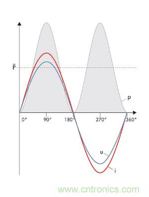 圖8a: 當沒有發(fā)生相移時，電流i和電壓u之積是一個振蕩的、但始終正向的輸出---純有功功率(SMA提供) 