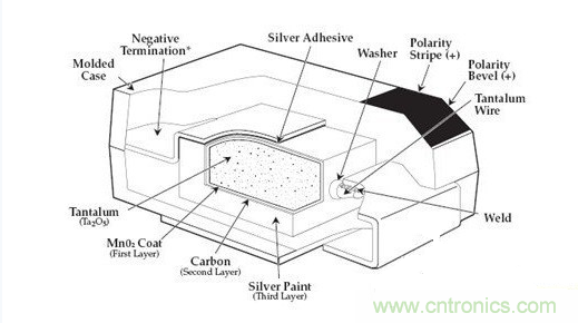 常用到的三種電容：鋁電解電容，瓷片電容和鉭電容