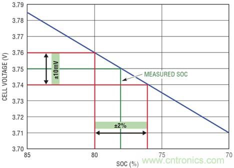 圖 2：針對 &plusmn;10mV 電池測量誤差的保護(hù)帶要求