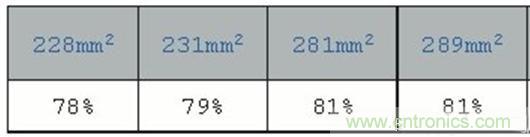 PCB布局的關(guān)鍵！教你一次搞定PCB布局