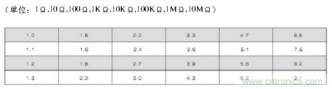 工程師經(jīng)驗(yàn)：設(shè)計(jì)中片式電阻的選擇應(yīng)注意哪些事項(xiàng)？