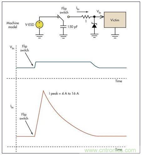 基本的限壓電路可以防止過壓損壞。雖然消除了高瞬態(tài)電壓，但代之以幾個安培的浪涌電流可能會導致系統(tǒng)中出現(xiàn)其它問題