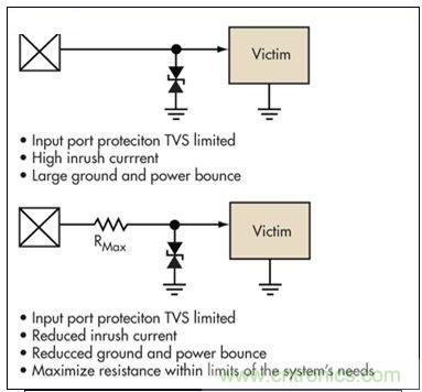 簡單的限壓電壓可以提供過壓保護，但可能導致浪涌電流問題。浪涌電流應該被限制，而信號應該保持相對局部地的穩(wěn)定性
