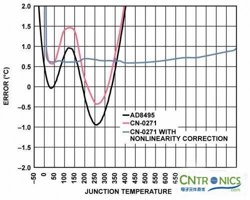 冷結(jié)補償法，熱電偶