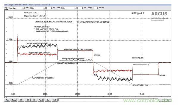 葉片位置，馬達(dá)電壓和電流的關(guān)系圖