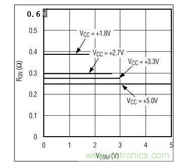 圖3A. 較高電源電壓下RON較低。圖為MAX4992(單電源)RON與VCOM的關系