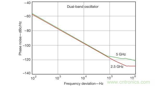 計(jì)算機(jī)輔助工程軟件工具在仿真雙頻振蕩器設(shè)計(jì)的性能參數(shù)時(shí)非常有用，比如這張相位噪聲性能圖