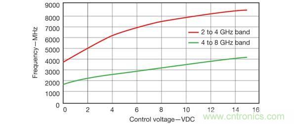 當(dāng)需要多個(gè)并發(fā)信號(hào)時(shí)，比如2~4GHz和4~8GHz范圍內(nèi)的信號(hào)時(shí)，可以使用RCO源方法