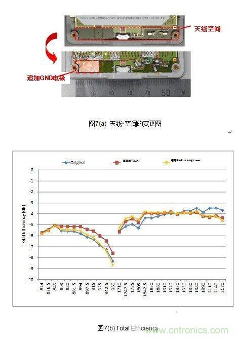 天線(xiàn)空間的變更（a）和TotalEfficiency（b）