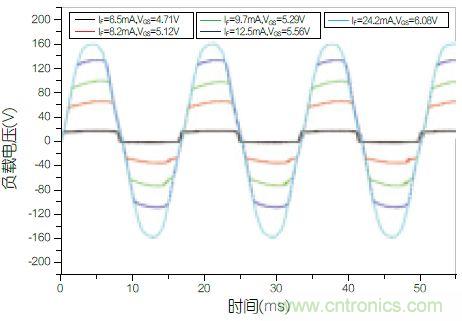 圖4：不同功率等級(jí)下負(fù)載兩端的電壓波形圖。