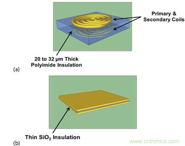  (a) 帶厚聚酰亞胺絕緣層的互感器，電流脈沖產(chǎn)生磁場(chǎng)，在另一個(gè)線圈中感生電流；(b) 帶薄SiO2絕緣層的電容，利用低電流電場(chǎng)將數(shù)據(jù)耦合到隔離柵的另一端。