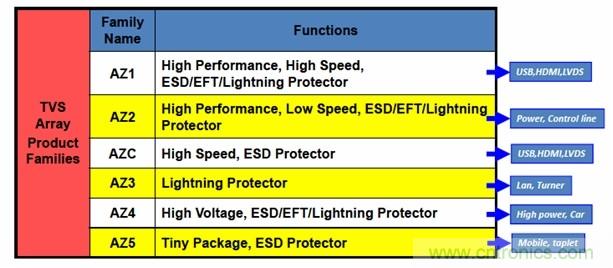 圖一，晶焱科技提供完整的TVS產(chǎn)品，同時能夠提供Class A最高等級的ESD防護解決方案