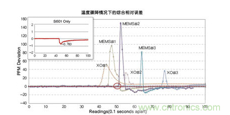 溫度驟冷對(duì)晶體振蕩器、第一代MEMS和CMEMS的影響