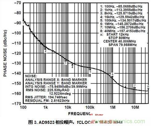AD9523相位噪聲，fCLOCK = 184.32 MHz