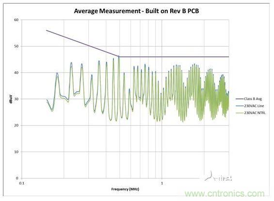 從電路板布局進(jìn)行 EMI 掃描，其中 AC 輸入與開關(guān)電路距離較近