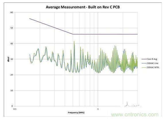 從電路板布局進(jìn)行 EMI 掃描，其中 AC 輸入與開關(guān)電路之間距離較大