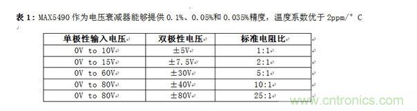 MAX5490作為電壓衰減器能夠提供0.1%、0.05%和0.035%精度，溫度系數(shù)優(yōu)于2ppm/&deg;C