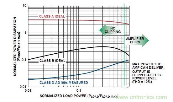  A類、B類放大器和D類放大器輸出級(jí)的功耗比較