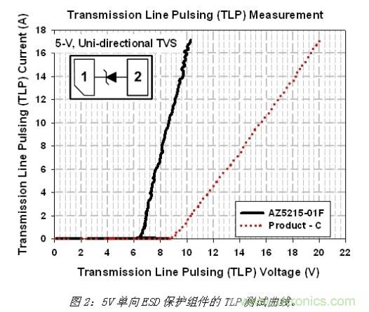 小尺寸、大用途，超低電容ESD保護(hù)方案