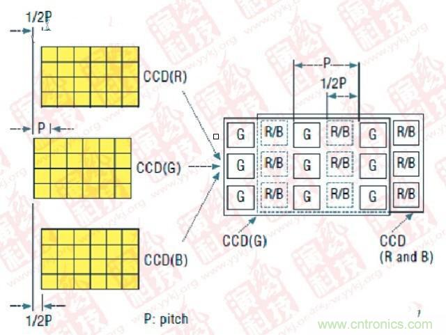CCD偏置技術(shù)（P- Pitch：節(jié)距，機(jī)械工程量詞，同側(cè)齒面間的弧長(zhǎng)）