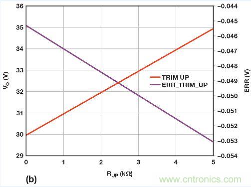 圖5. 重新配置反饋網(wǎng)絡(luò)，方便進(jìn)行模擬輸出調(diào)整