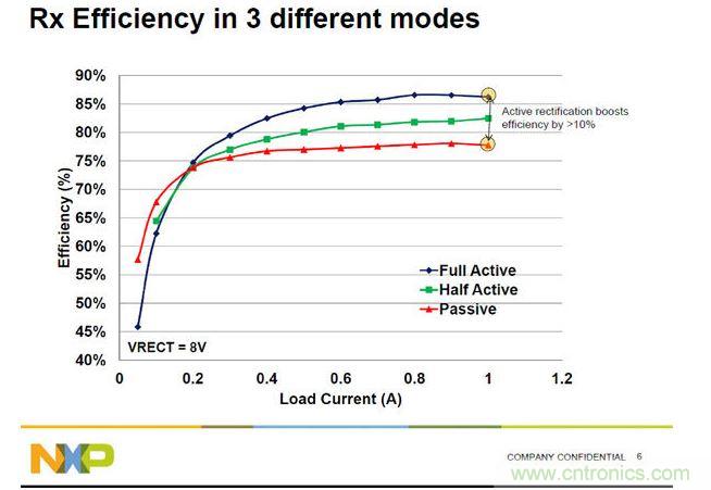 全橋主動振流式的A4WP收端芯片效率最高，NXP可以達到86%。