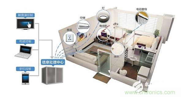 2、家庭智能硬件成剛需