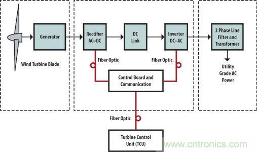 光纖應(yīng)用于風(fēng)力發(fā)電，信息傳輸&ldquo;快人一步&rdquo;