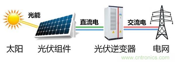 光伏逆變器特有功能測(cè)試，你了解多少？