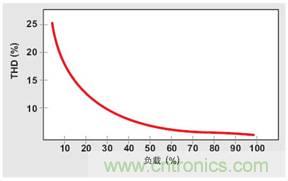 PFC輕負(fù)載效率要提高，交流跳轉(zhuǎn)周有妙招 