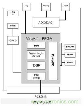 FPGA有門道？一款軟件無線電平臺的設(shè)計