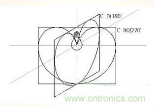 &ldquo;配光曲線&rdquo;是什么？你真的懂嗎？