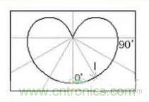 &ldquo;配光曲線&rdquo;是什么？你真的懂嗎？