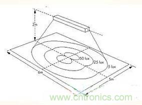 &ldquo;配光曲線&rdquo;是什么？你真的懂嗎？