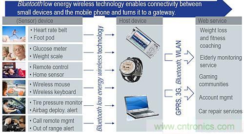 &ldquo;藍牙技術聯(lián)盟&rdquo;的全面揭秘