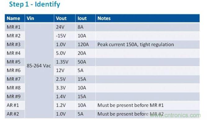 第一步是列出項(xiàng)目的電源需求。在我們的這個(gè)例子中，我們假設(shè)有11路電壓軌，以遞減功率級別列于表中。為了方便，我們稱之為主電源軌（MR）和輔助電壓軌（AR）。備注欄中包含了所有特殊要求。