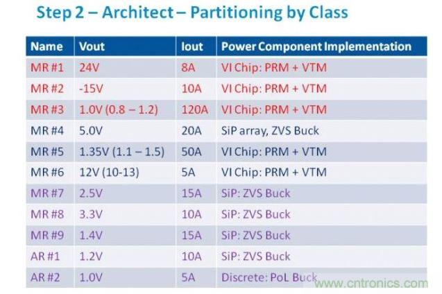 從電源軌的需求分析，我們可以判斷最合適的功率元件類別