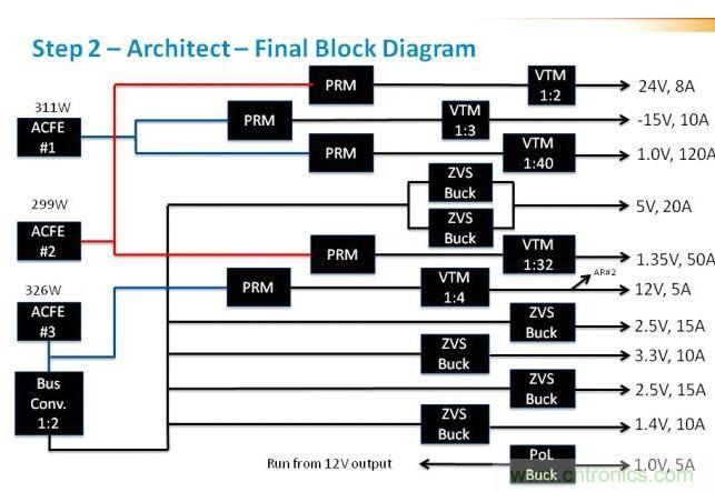 在這里，我們看到現(xiàn)在引入了驅(qū)動電壓軌的ACFE。這里非常重要的是判斷每路電壓軌上的負(fù)載，并確保負(fù)載均操作于接近具有合適安全裕度的最大值。