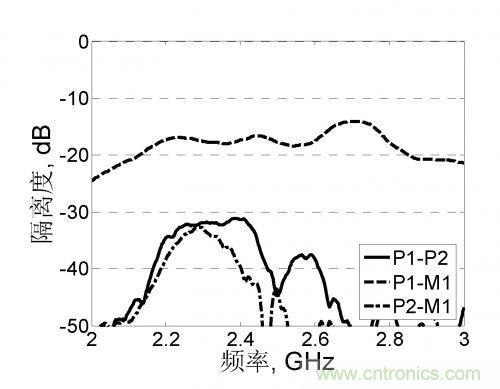 資源共享:用槽和同軸線饋電完美打造三極化共行天線的奧秘