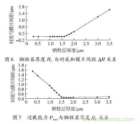 犧牲層厚度H2小于1.6 &mu;m 時，由于彈性膜片在斷裂前受到襯底的支撐，傳感器的過載能力隨犧牲層厚度的減小得到顯著提高