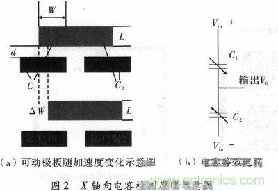 微機(jī)械、雙軸的電容式加速度傳感器的&ldquo;升級再造&rdquo;