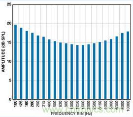 市場分析：MEMS麥克風(fēng)發(fā)展到助聽器領(lǐng)域前景如何？