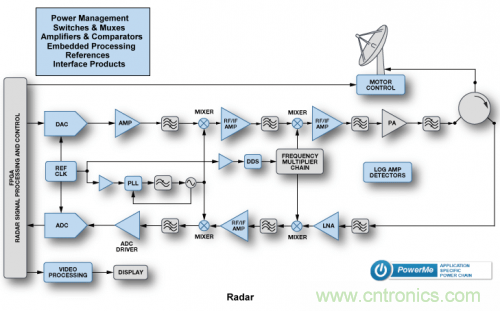 關(guān)于雷達的那些神秘的小事兒！