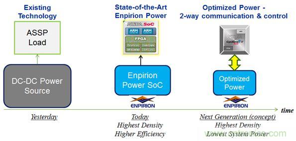 智能全集成數(shù)字電源的成功！數(shù)字高性能負載的完美詮釋