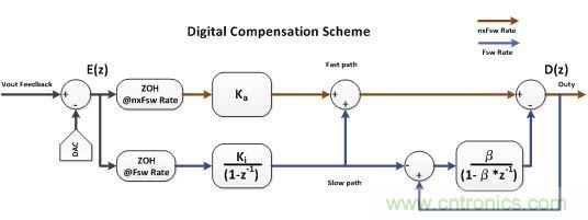 電源風(fēng)暴！且看多頻技術(shù)如何使數(shù)字電源轉(zhuǎn)換&ldquo;脫胎換骨&rdquo;