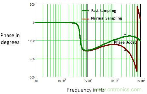電源風(fēng)暴！且看多頻技術(shù)如何使數(shù)字電源轉(zhuǎn)換&ldquo;脫胎換骨&rdquo;