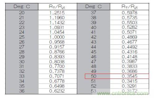 70℃或50℃時，熱敏電阻RT特性的理想值
