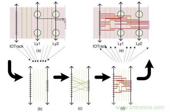 這個(gè)簡單例子解釋了布線流程：(a)區(qū)域性層分配，可移動引腳的分配以及版圖抽取。步驟(b)和(d)描述了使用哪根線以及使用通道布線完成從I/O焊盤到引腳的布線。(e)展示了重新映射進(jìn)原始版圖的布線結(jié)果。