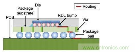 倒裝芯片橫截面：信號線經(jīng)過包括重新布線層在內(nèi)的三個面。