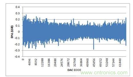 DNL，-10V至+10V輸出范圍，20%過量程